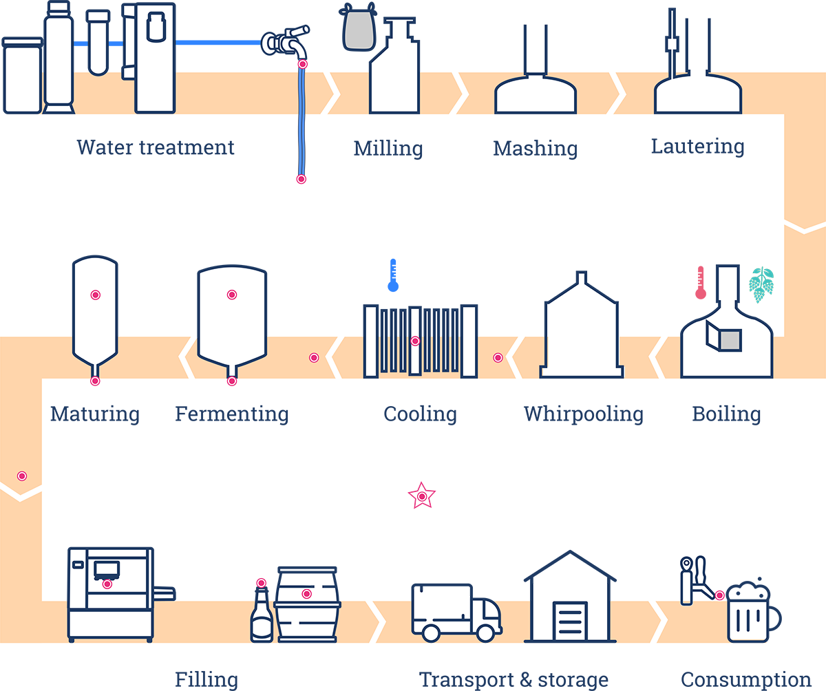 The solution for fighting microbial contamination in breweries - Biomire